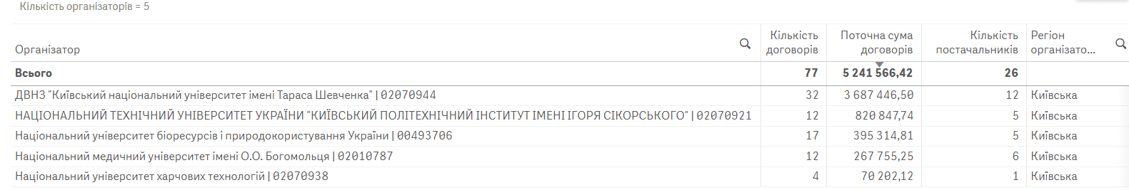 Щурячі мікросоми та наночастинки благородних металів: які хімічні речовини й за скільки купували київські ВНЗ у 2024 році