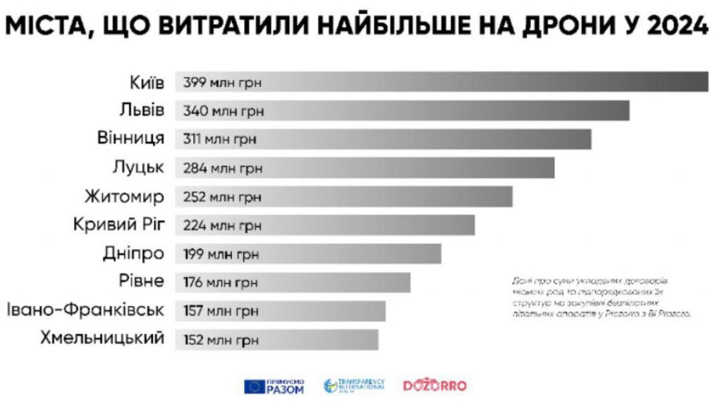 Київ став лідером серед міських рад за закупівлями дронів у 2024 році