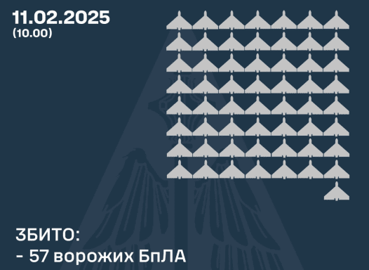 Протиповітряна оборона знешкодила 57 шахедів та БПЛА