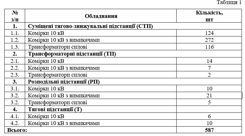 "Київметрополітен" за 5,18 млн гривень проведе обстеження тягового електрообладнання