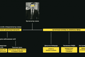 Операція "Чисте місто": НАБУ оприлюднило фрагменти прослуховування у справі заволодіння київської землею (відео)