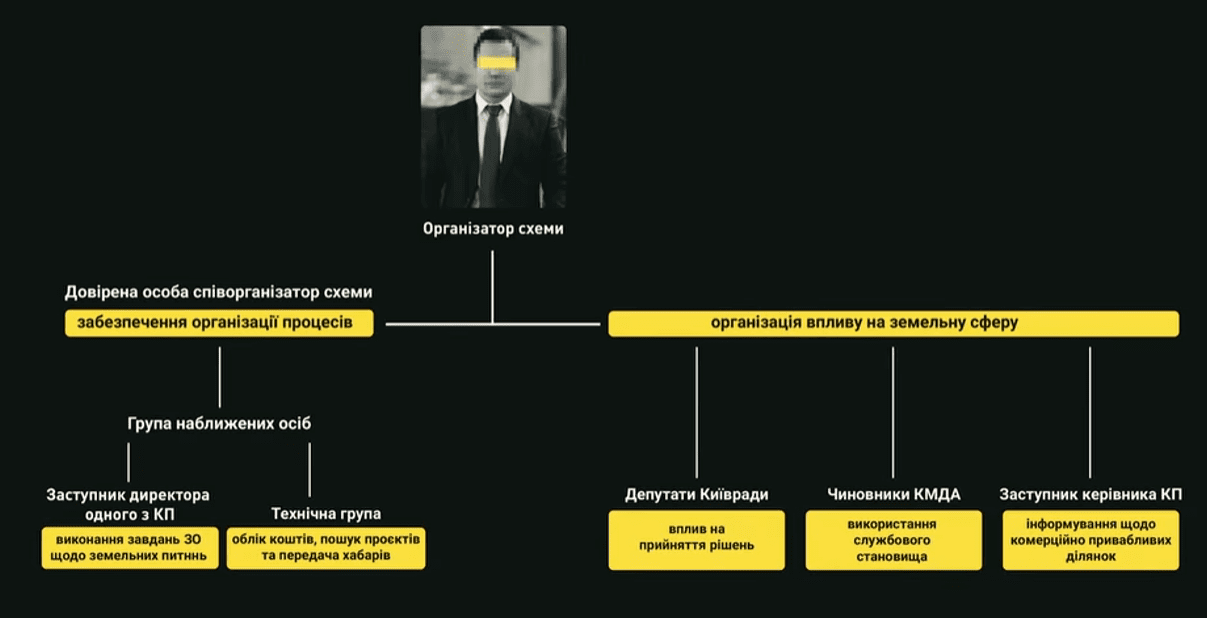 Операція "Чисте місто": НАБУ оприлюднило фрагменти прослуховування у справі заволодіння київської землею (відео)