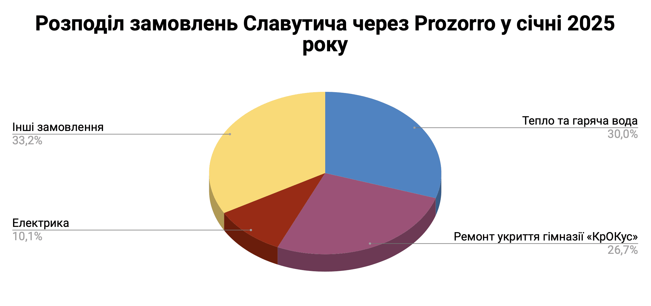 Справи насущні: скільки та на що у січні 2025-го витрачав Славутич