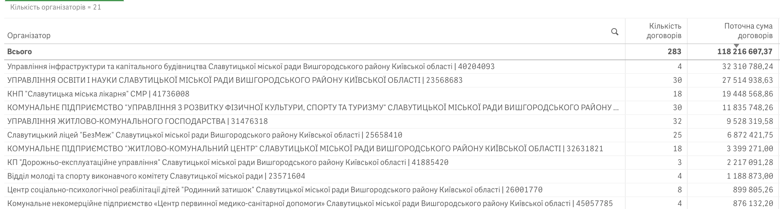 Справи насущні: скільки та на що у січні 2025-го витрачав Славутич