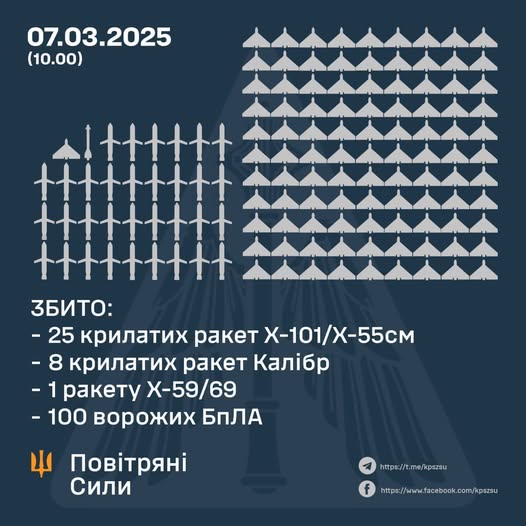 Сили оборони збили 134 повітряних цілей, з них 34 - ракети