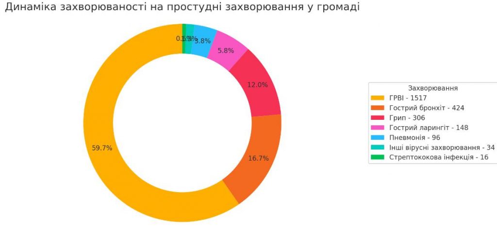 В Ірпені зростає кількість випадків ГРВІ та грипу