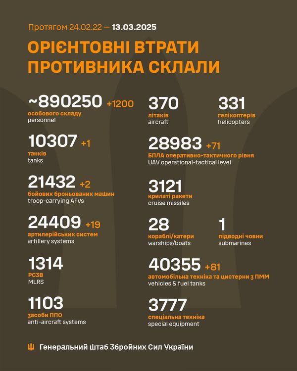 За добу армія рф втратила 1300 осіб та крилату ракету, - Генштаб ЗСУ