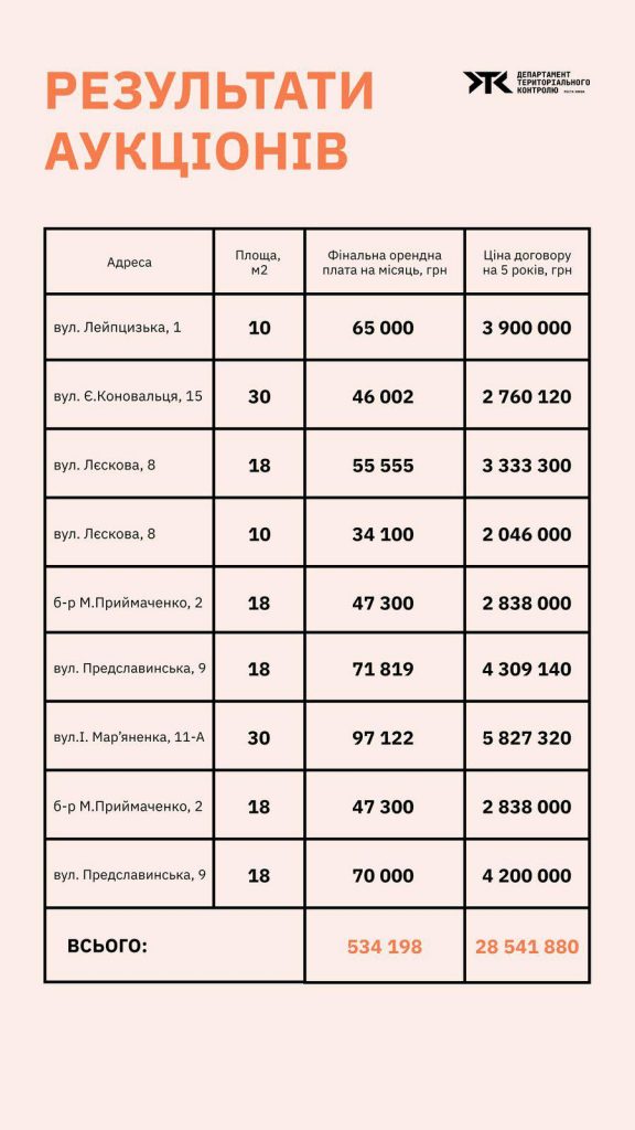 Київ підписав меморандум про співпрацю з Prozorro.Продажі.