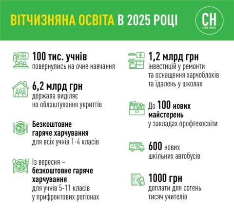 Шкільні автобуси, майстерні та безоплатне харчування: Олена Шуляк розповіла як зміниться освіта у 2025 році