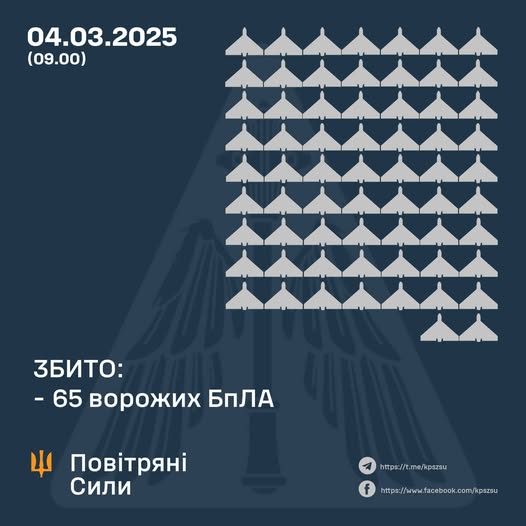 Від вечора 3 березня до ранку Сили оборони збили 65 ворожих БпЛА Від вечора 3 березня до ранку Сили оборони збили 65 ворожих БпЛА
