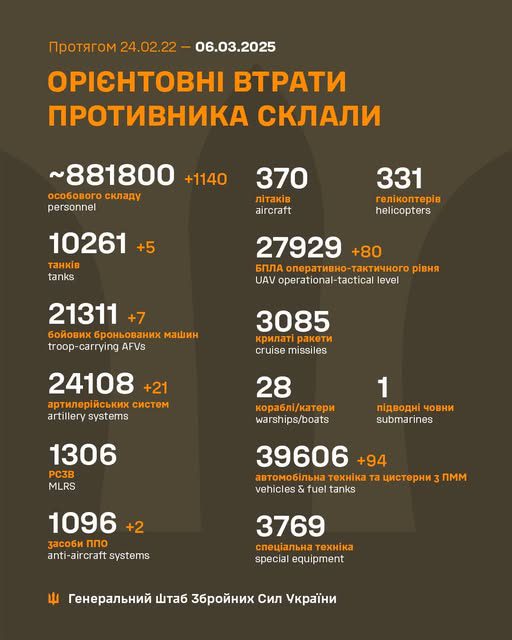 Українські захисники за добу зменшили армію рф на 1140 осіб та 21 артсистему, - Генштаб ЗСУ