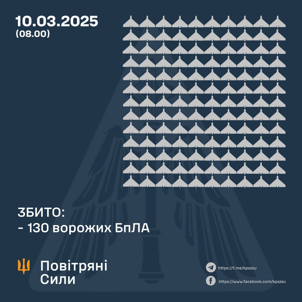 Сили оборони України збили 130 зі 176 ворожих безпілотників