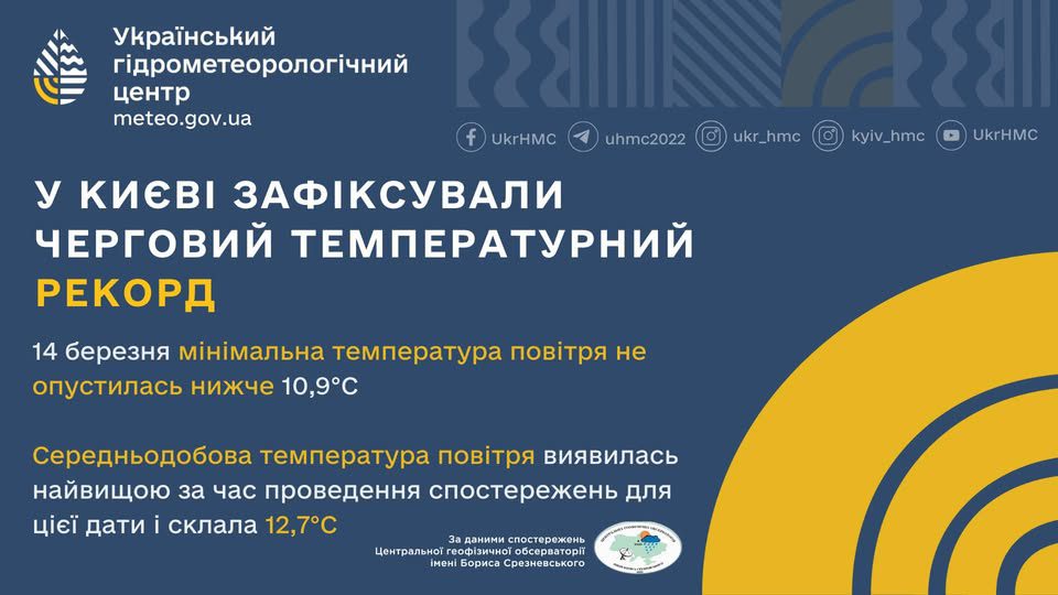 За першу половину березня у столиці зафіксували 15 температурних рекордів