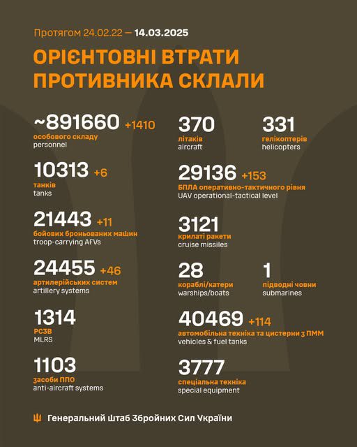 За добу армія рф втратила 1410 осіб та 46 артсистем, - Генштаб ЗСУ За добу армія рф втратила 1410 осіб та 46 артсистем, - Генштаб ЗСУ