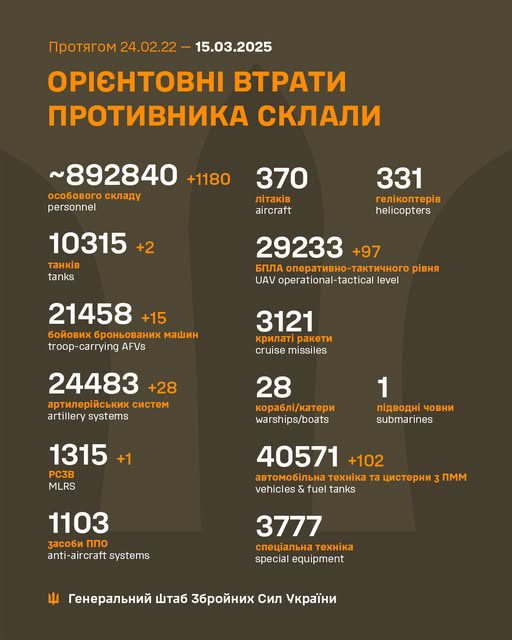 За добу втрати армії рф зросли на 1180 осіб та 28 артсистем, - Генштаб ЗСУ