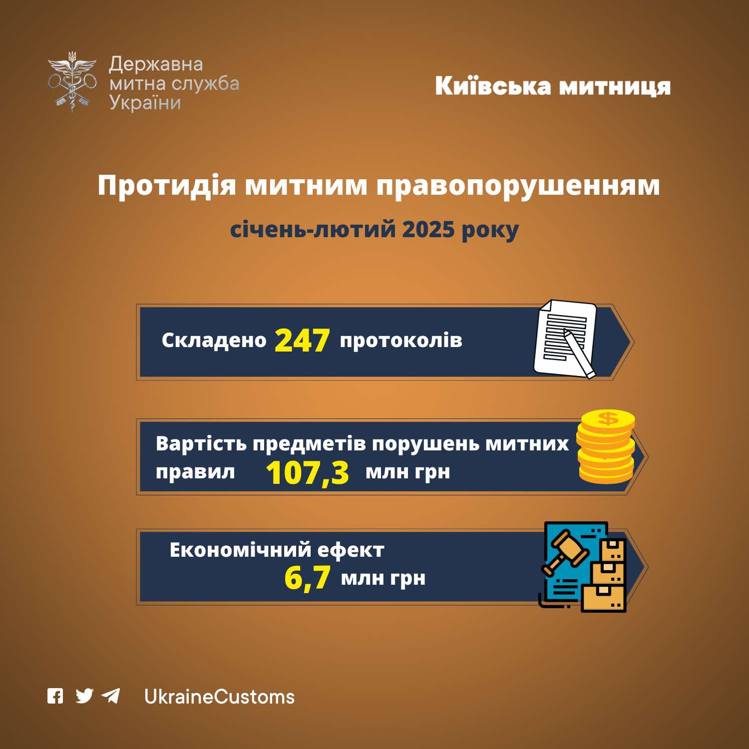 За перші два місяці року київські митники виявили 247 порушень митних правил