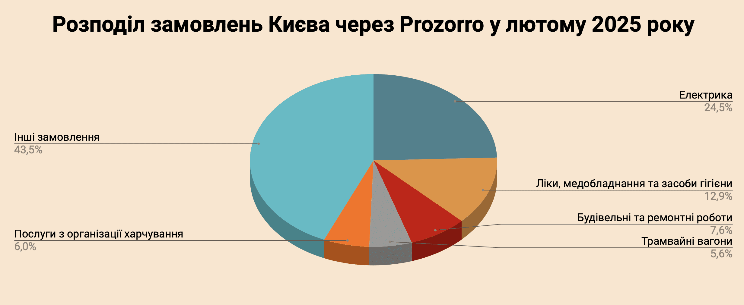 Справи насущні: скільки та на що у лютому 2025-го витрачав Київ