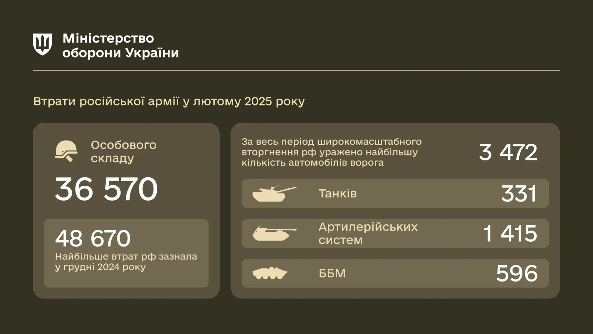 У лютому армія рф втратила 36,5 тисячі “багнетів” та понад 78 артдивізіонів