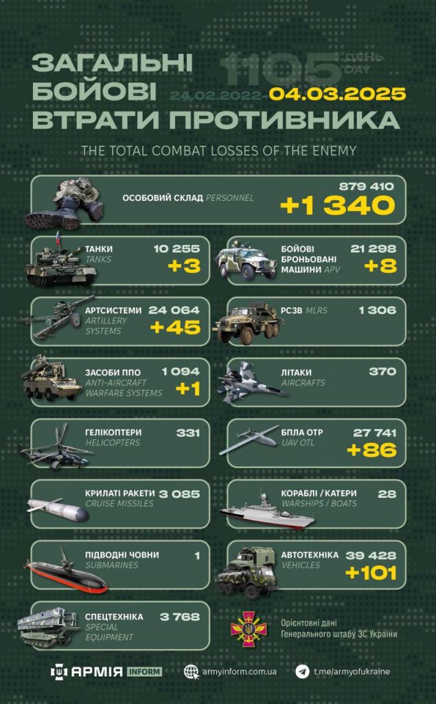 Ворожі втрати: за добу росармія скоротилась на 1340 осіб і втратила 100 одиниць техніки