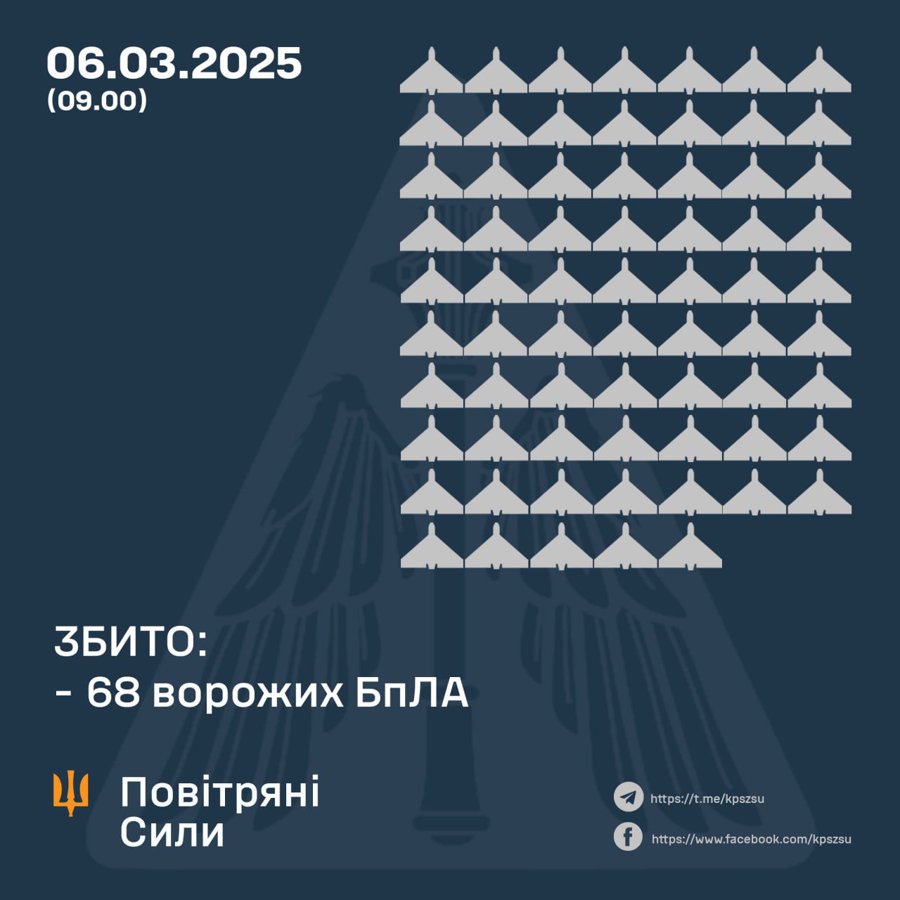 Вночі ворог атакував Україну двома балістичними ракетами та 112-ма ударними БпЛА