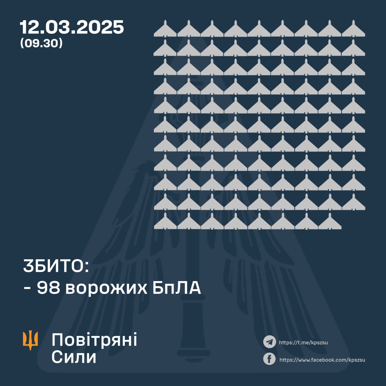 Російські окупанти вночі атакували Україну 133-ма ударними БпЛА та трьома балістичними ракетами