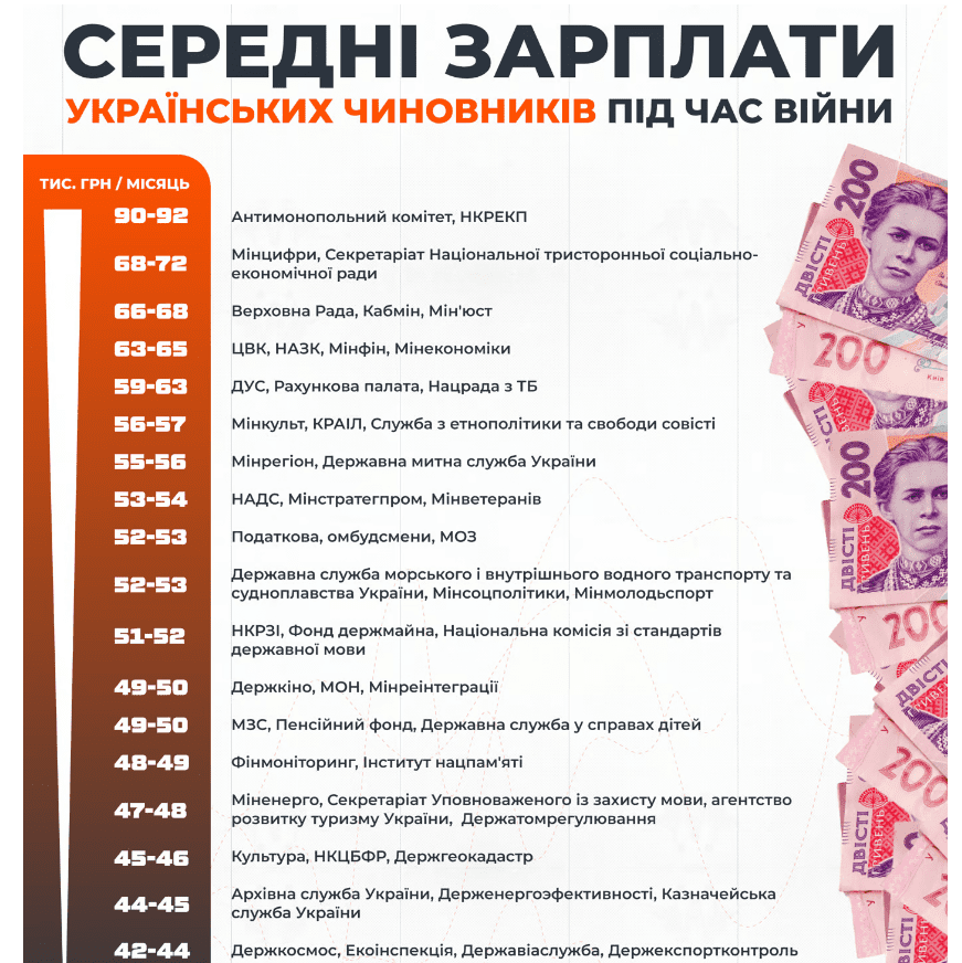 Зарплати українських чиновників під час війни зросли на 40,9% 