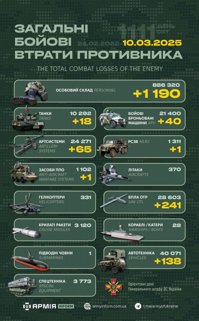 Ворожі втрати: за добу ЗСУ скоротили росармію на 1190 осіб