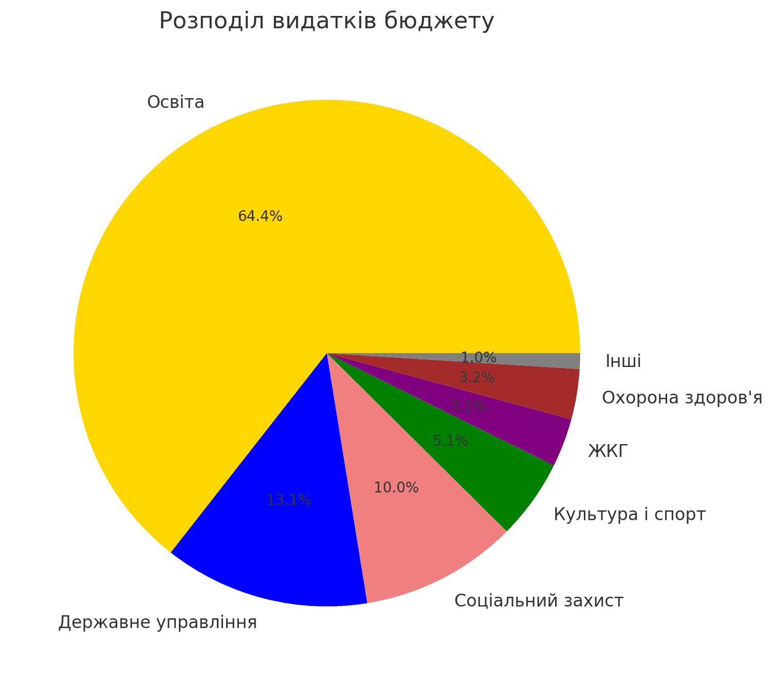 Рокитнянська громада прозвітувала про виконання бюджету