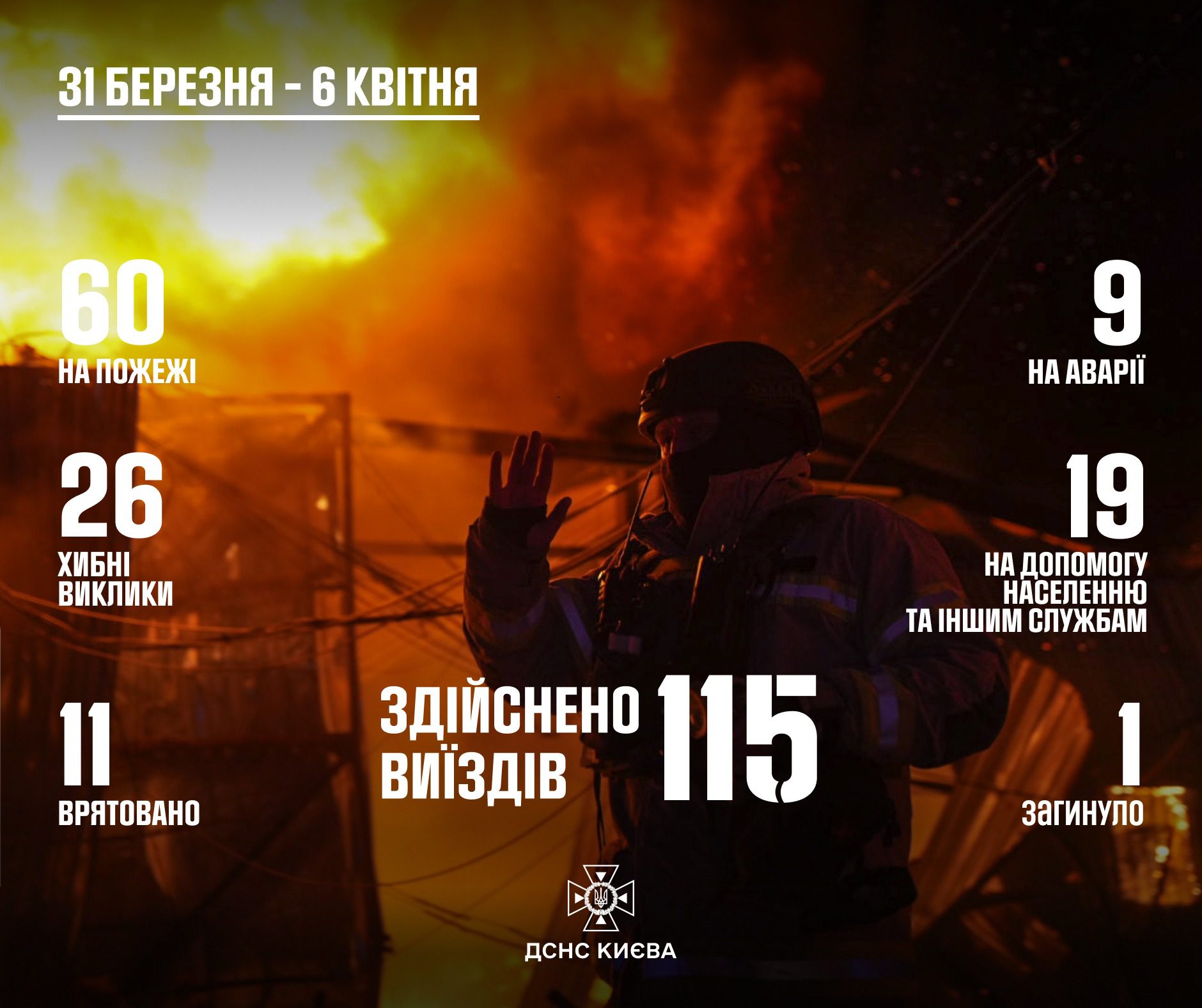 Минулого тижня столичні рятувальники здійснили 115 виїздів на ліквідацію надзвичайних ситуацій Минулого тижня столичні рятувальники здійснили 115 виїздів на ліквідацію надзвичайних ситуацій
