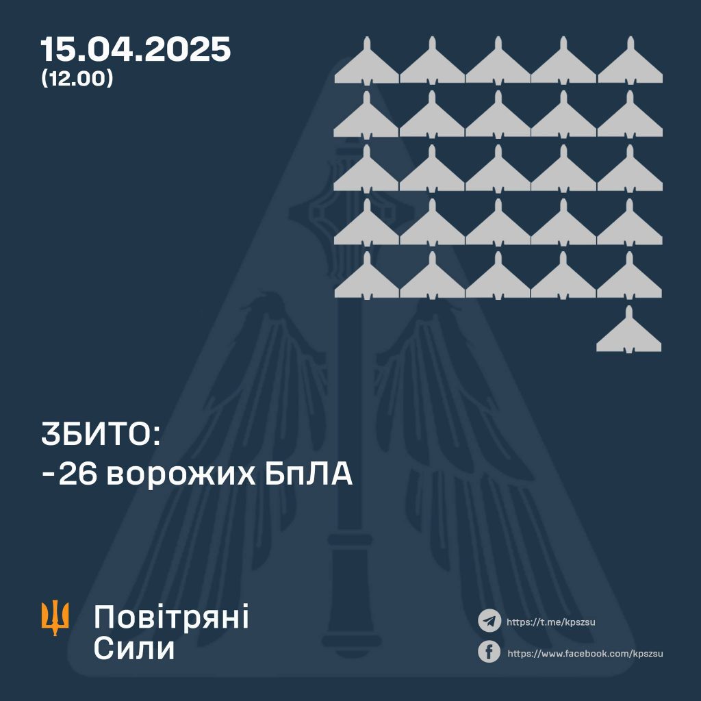 Повітряні Сили до полудня 15 квітня з вечора попереднього дня збили 26 ворожих БпЛА Повітряні Сили до полудня 15 квітня з вечора попереднього дня збили 26 ворожих БпЛА