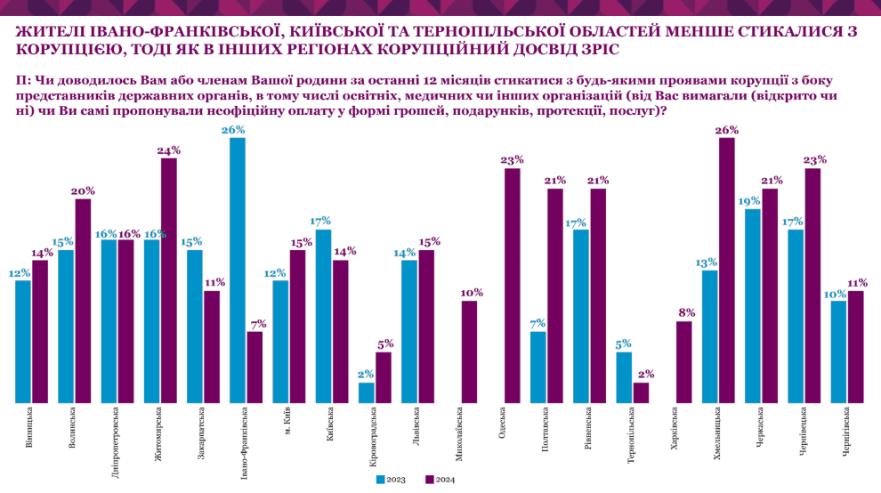 Кияни все частіше стикаються з корупцією — опитування КМІС Кияни все частіше стикаються з корупцією — опитування КМІС
