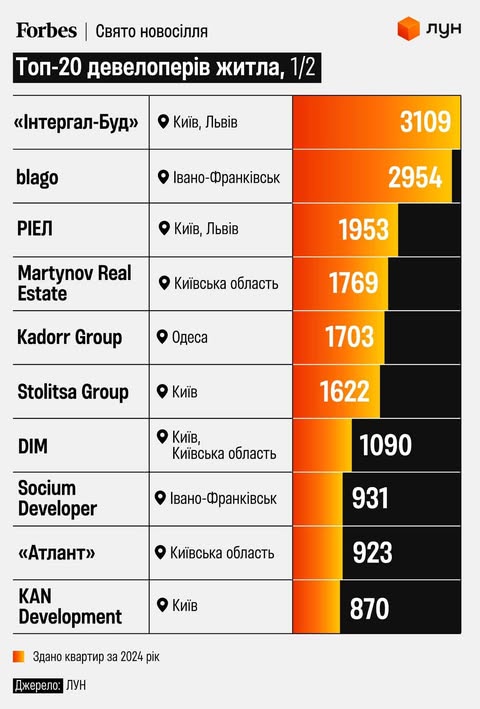 DIM — у ТОП-10 найбільших забудовників України за версією Forbes і ЛУН