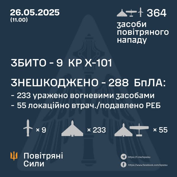Повітряні Сили: у ніч на 26 травня рф запустила рекордну кількість БпЛА Повітряні Сили: у ніч на 26 травня рф запустила рекордну кількість БпЛА