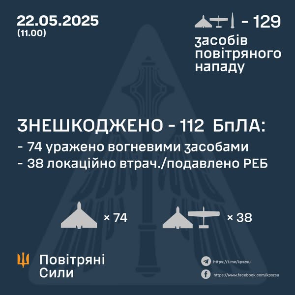 Повітряні Сили: у ніч на 22 травня в небі України знешкоджено 76 ворожих БпЛА