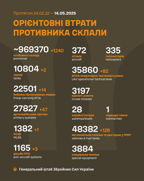 За добу армія рф втратила 1240 осіб та 82 БПЛА, - Генштаб ЗСУ За добу армія рф втратила 1170 осіб та 171 БПЛА, - Генштаб ЗСУ