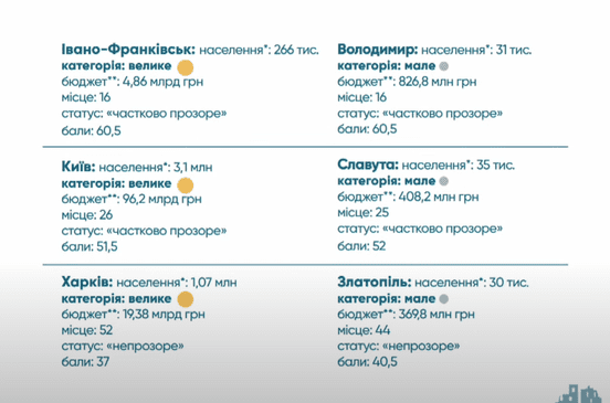 У рейтингу прозорості міст України Київ посів 26 місце і названий частково прозорим У рейтингу прозорості міст України Київ посів 26 місце і названий частково прозорим