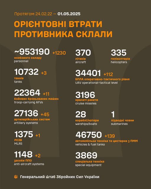Генштаб ЗСУ: за добу втрати армії рф зросли на 1230 осіб та 45 артсистем