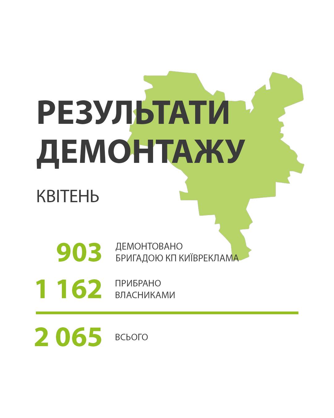 У квітні у Києві було демонтовано рекордну кількість рекламних конструкцій
