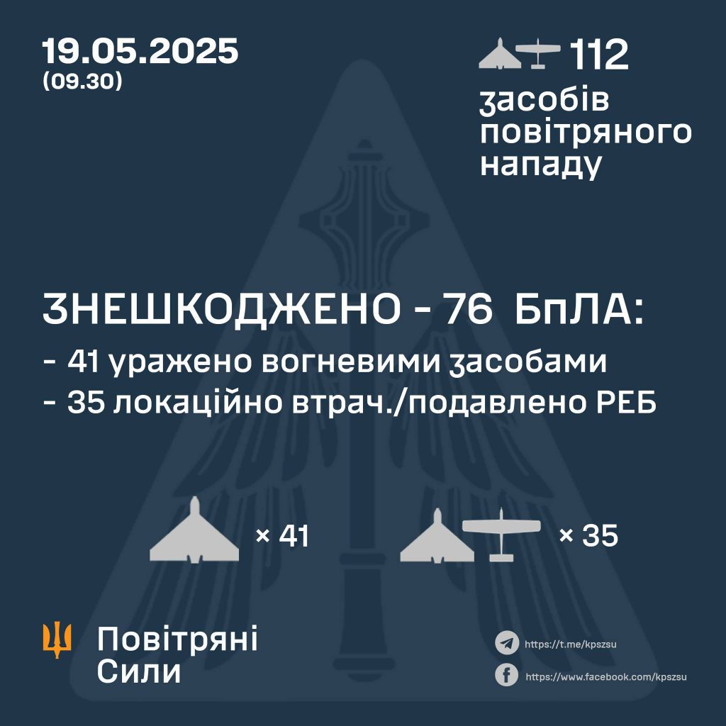 Повітряні Сили: у ніч на 19 травня в небі України знешкоджено 76 ворожих БпЛА