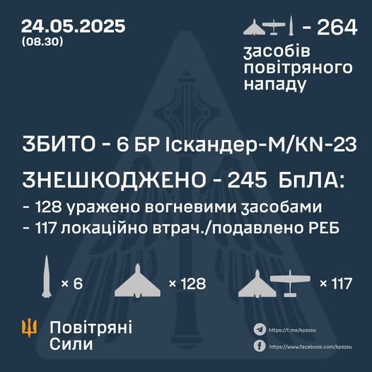 Комбінований удар рф по Україні: збито 6 балістичних ракет та знешкоджено 245 БпЛА Комбінований удар рф по Україні: збито 6 балістичних ракет та знешкоджено 245 БпЛА