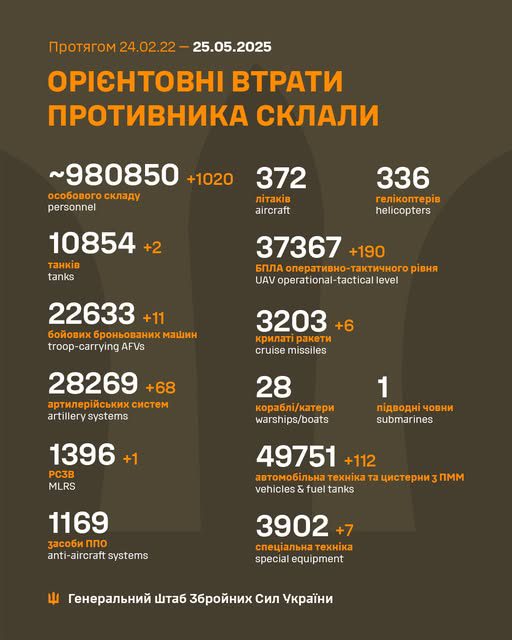 За добу ворог втратив 1020 вояків та 68 артсистем, - Генштаб ЗСУ