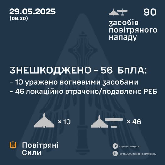 Вночі росія атакувала Україну 90-ма БпЛА: знешкоджено 56 безпілотників Вночі росія атакувала Україну 90-ма БпЛА: знешкоджено 56 безпілотників