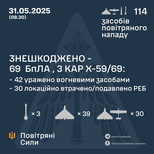 Комбінований удар рф: знешкоджено 3 ракети та 69 БпЛА Комбінований удар рф: знешкоджено 3 ракети та 69 БпЛА