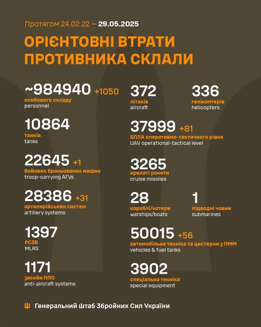 Втрати армії рф за добу зросли на 1050 осіб та 31 артсистему, - Генштаб ЗСУ