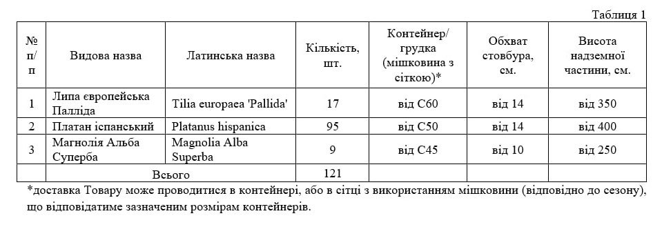 Дніпровський район столиці озеленять липами, платанами та магноліями
