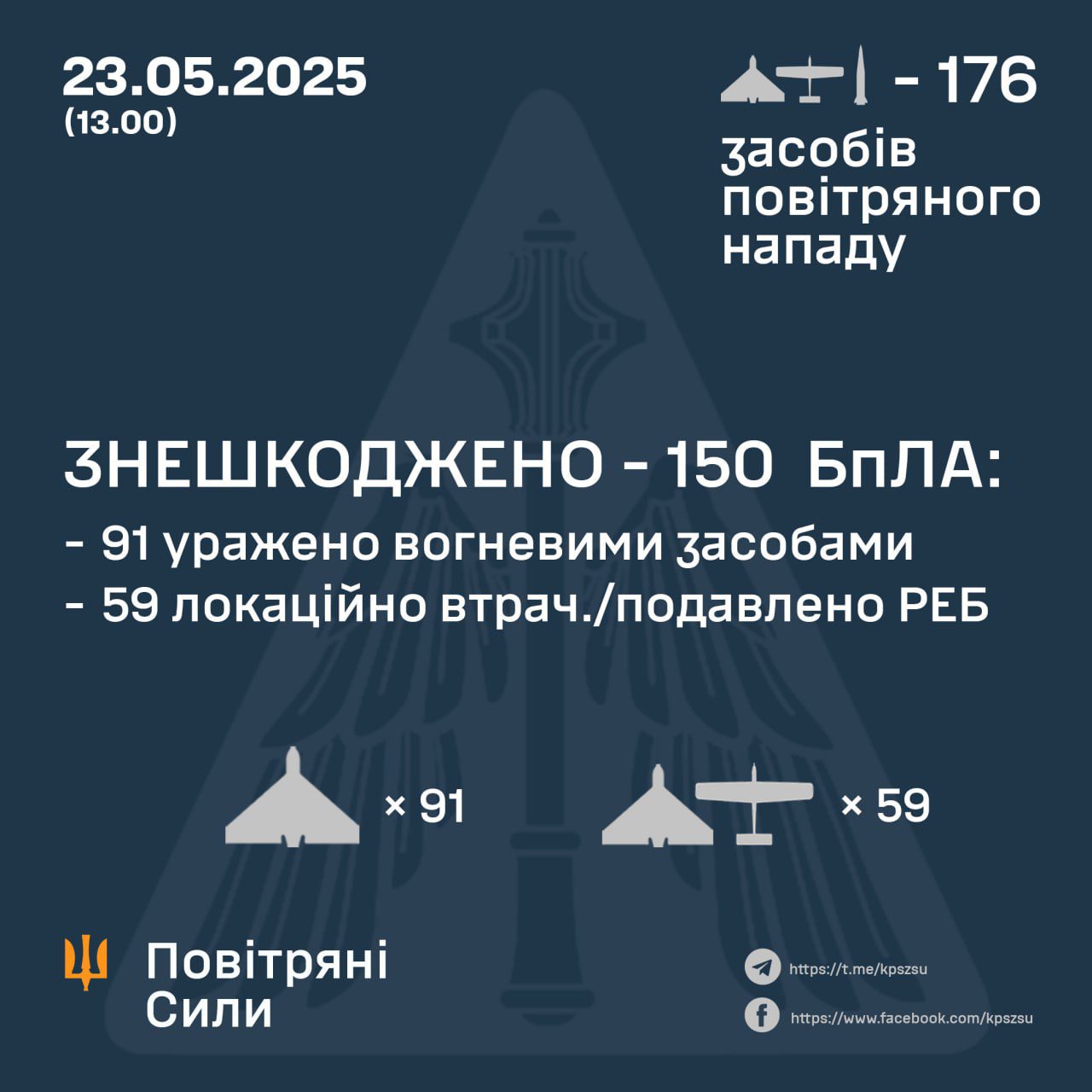 Минулої ночі було знешкоджено 150 ворожих дронів під час масованої атаки на Україну 