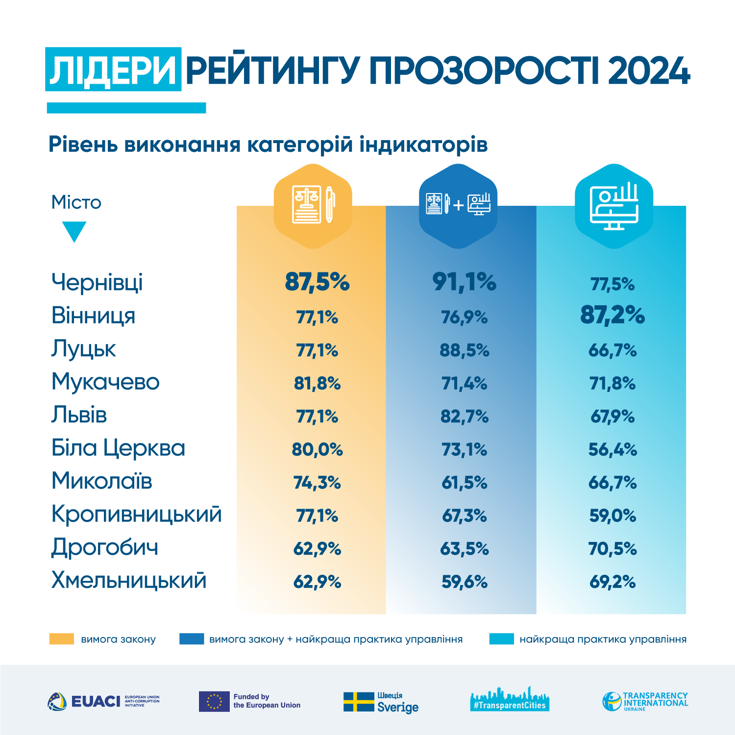 Вишневе стало аутсайдером рейтингу прозорості міст України