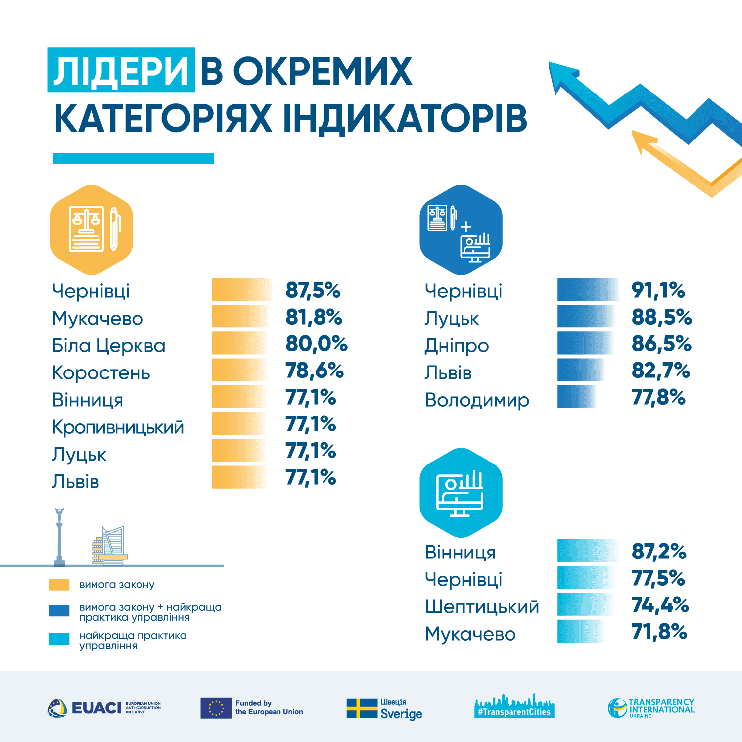 Вишневе стало аутсайдером рейтингу прозорості міст України