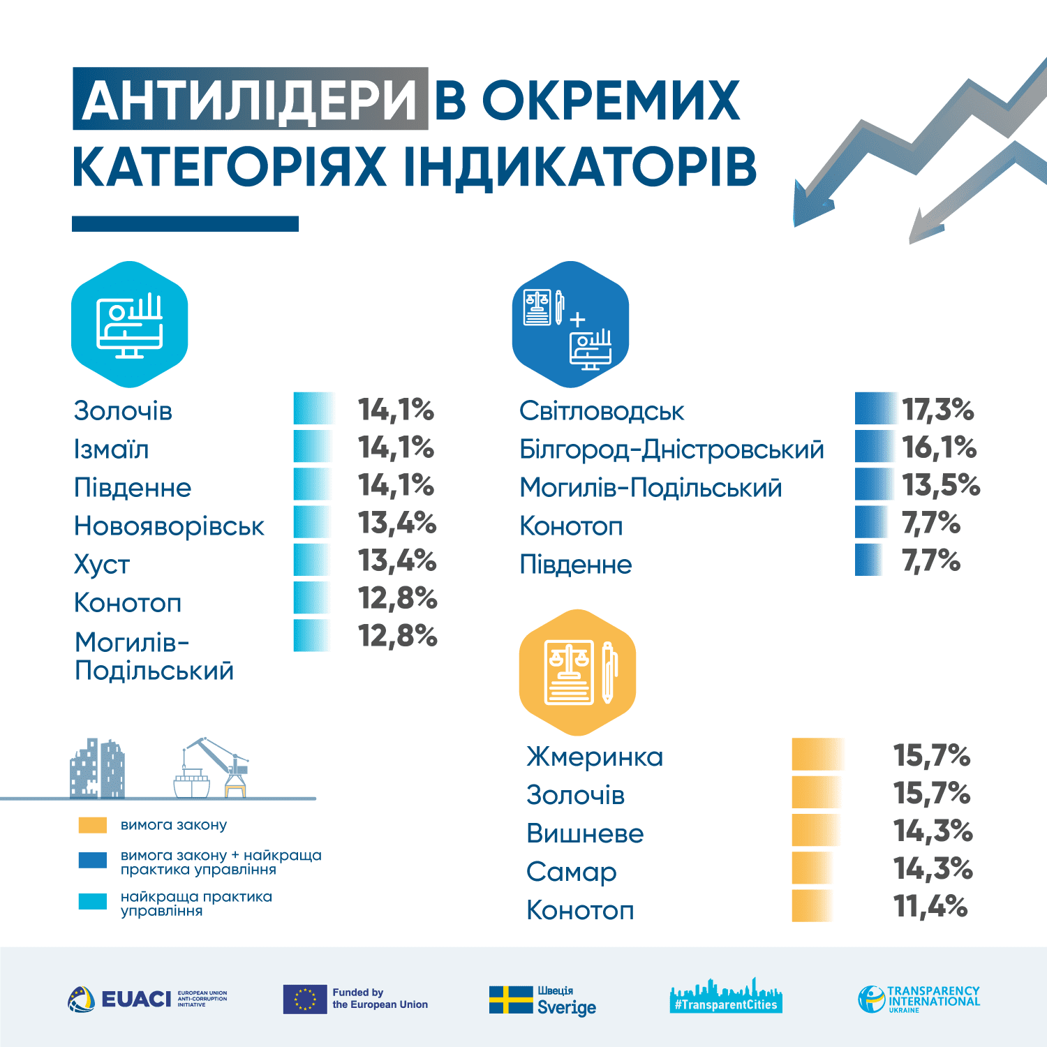 Вишневе стало аутсайдером рейтингу прозорості міст України