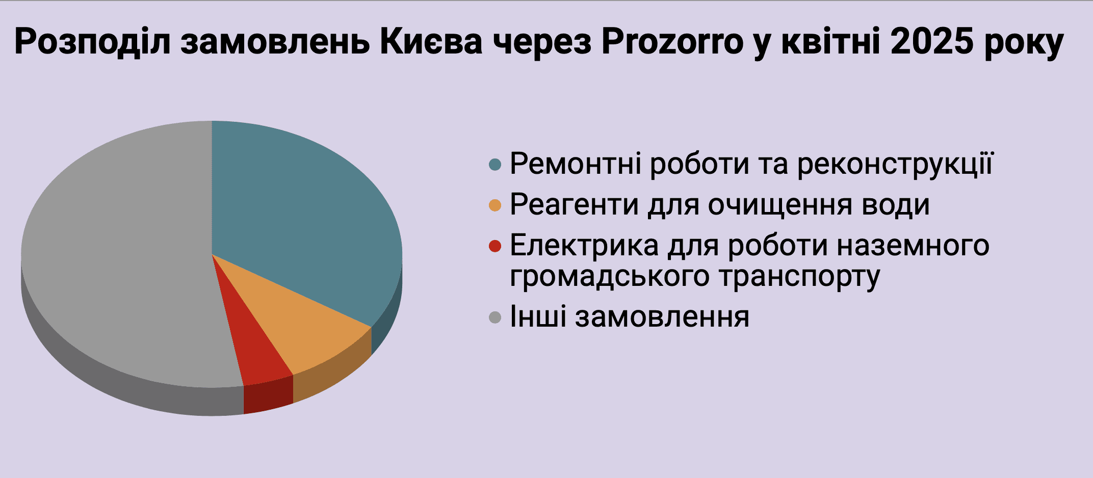 Справи насущні: скільки та на що у квітні 2025-го витрачав Київ Справи насущні: скільки та на що у квітні 2025-го витрачав Київ